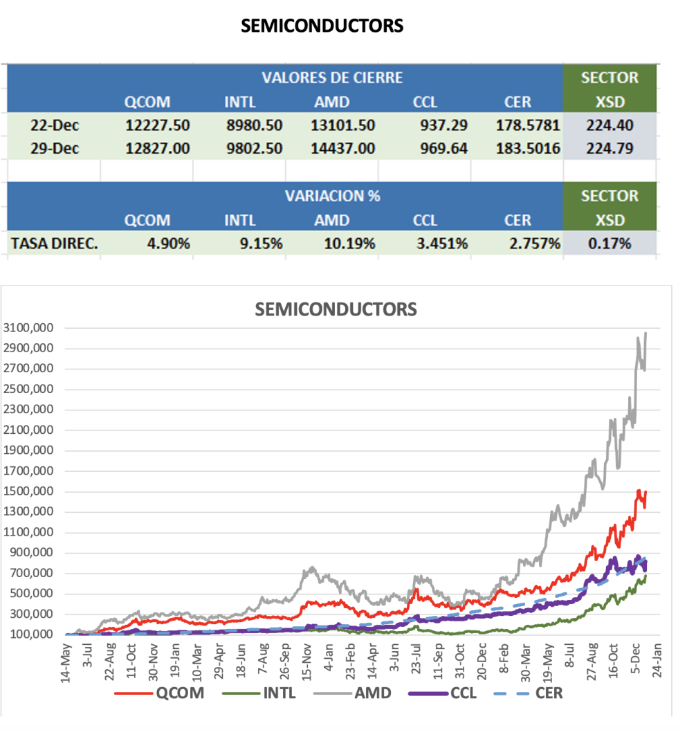 CEDEARs - Evolución semanal al 29 de diciembre 2023