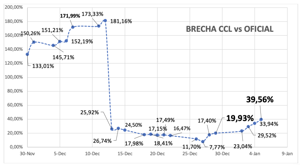 Evolución de las cotizaciones del dólar al 5 de enero 2024