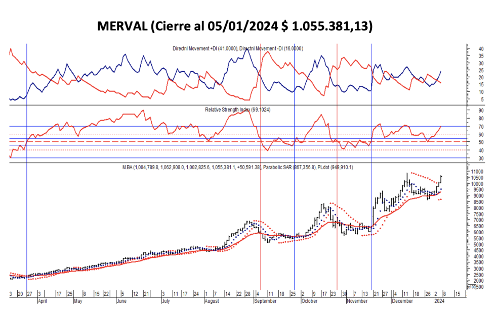 Indices bursátiles - MERVAL al 5 de enero 2024