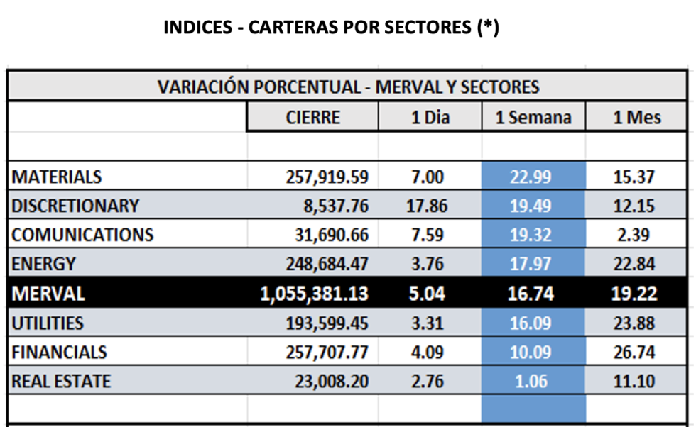 Indices bursátiles - MERVAL por sectores al 5 de enero 2024