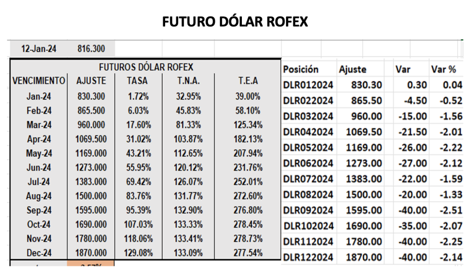 Evolución de las cotizaciones del dolar al 12 de enero 2024