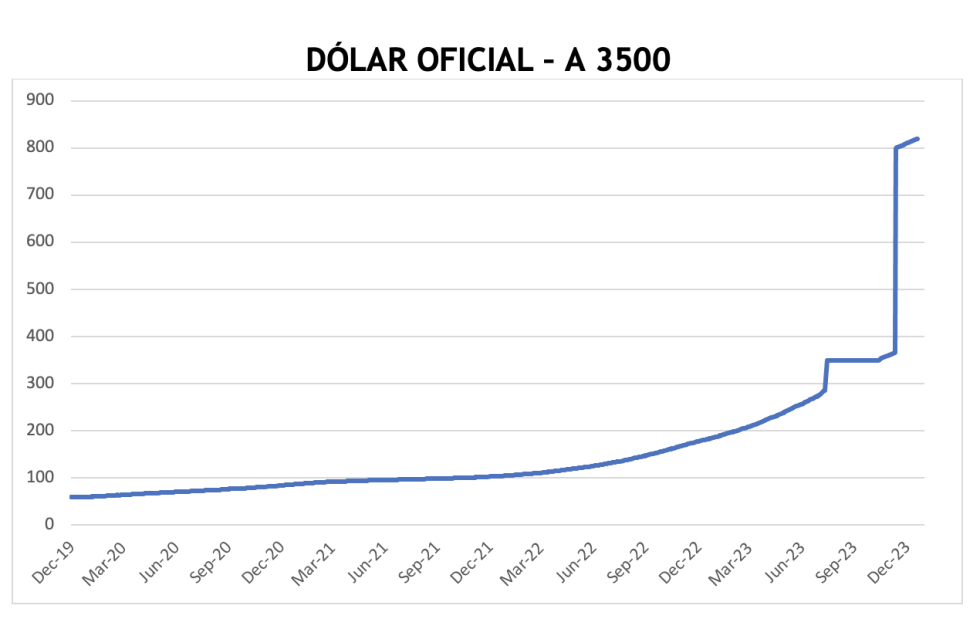 Evolución de las cotizaciones del dólar al 19 de enero 2024