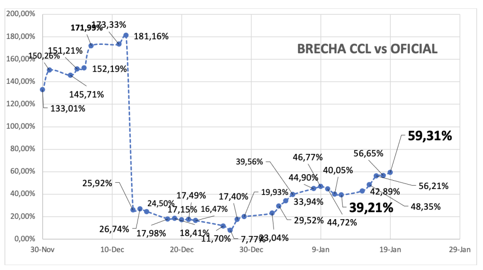 Evolución de las cotizaciones del dólar al 19 de enero 2024