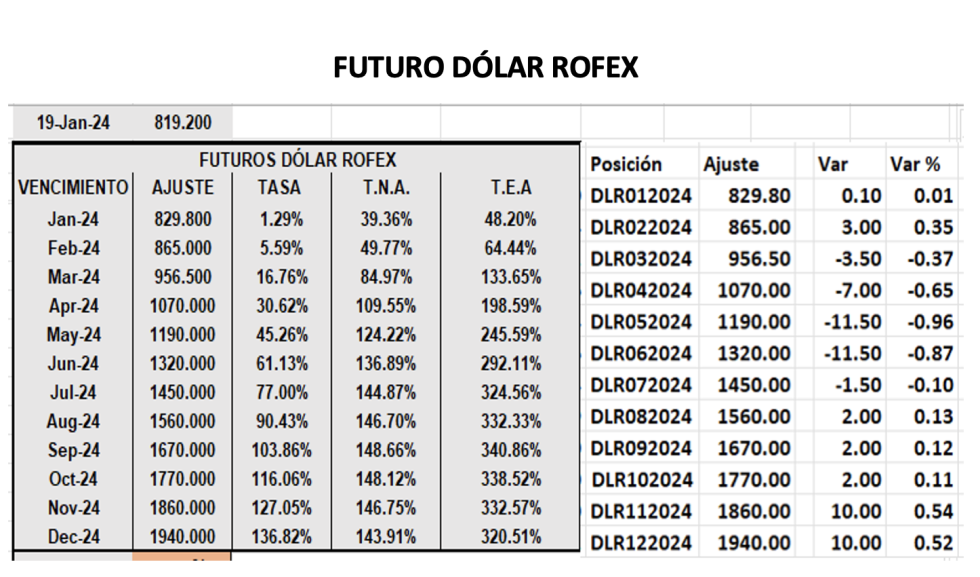  Evolución de las cotizaciones del dólar al 19 de enero 2024