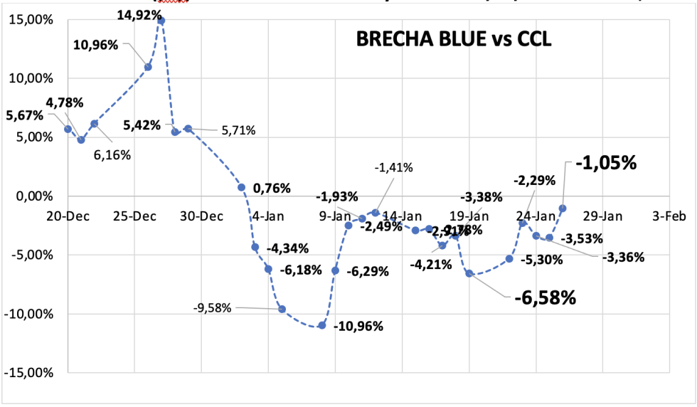 Evolución de las cotizaciones del dólar al 26 de enero 2024