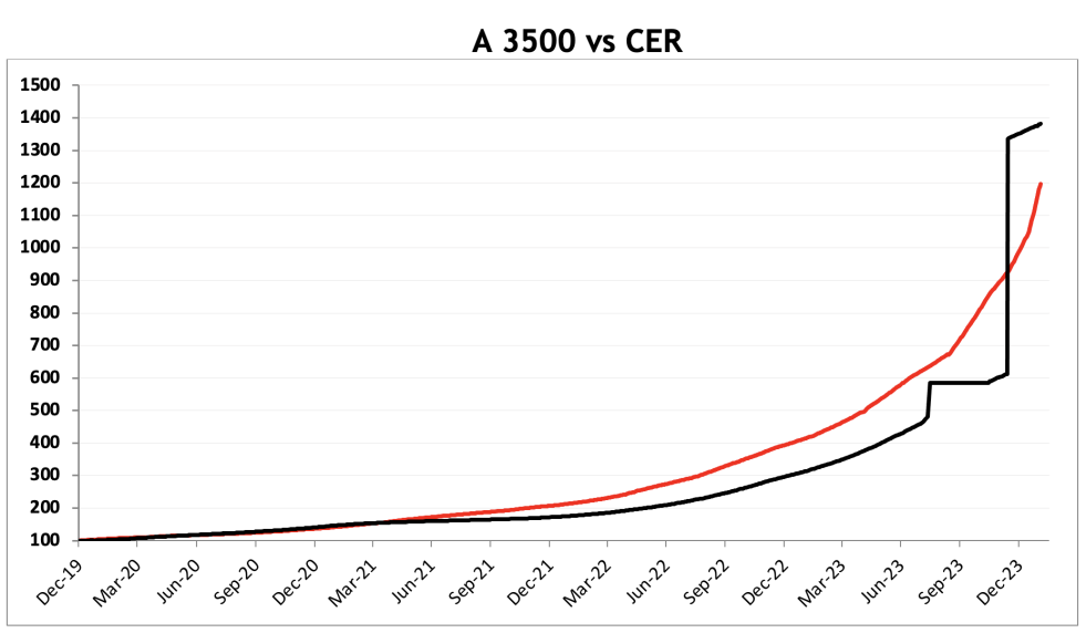 Evolución de las cotizaciones del dólar al 2 de febrero 2024