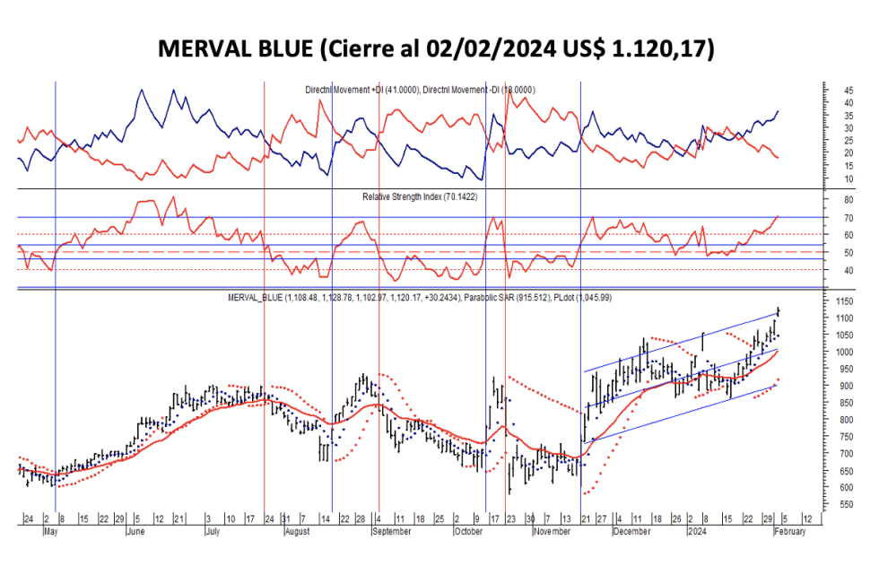 Indices bursátiles - MERVAL blue al 2 de febrero 2024