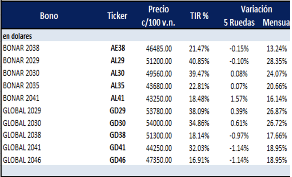 Bonos argentinos en dólares al 2 de febrero 2024