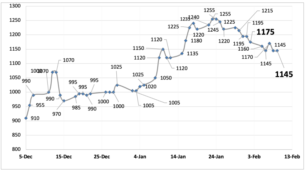 Evolución de las cotizaciones del dolar al 9 de febrero 2024