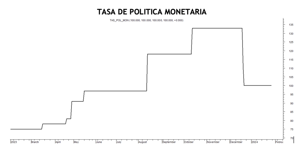 Tasa de política monetaria al 16 de febrero 2024