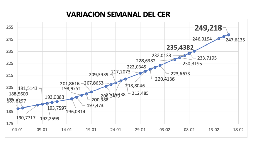 Variación semanal del índice CER al 16 de febrero 2024