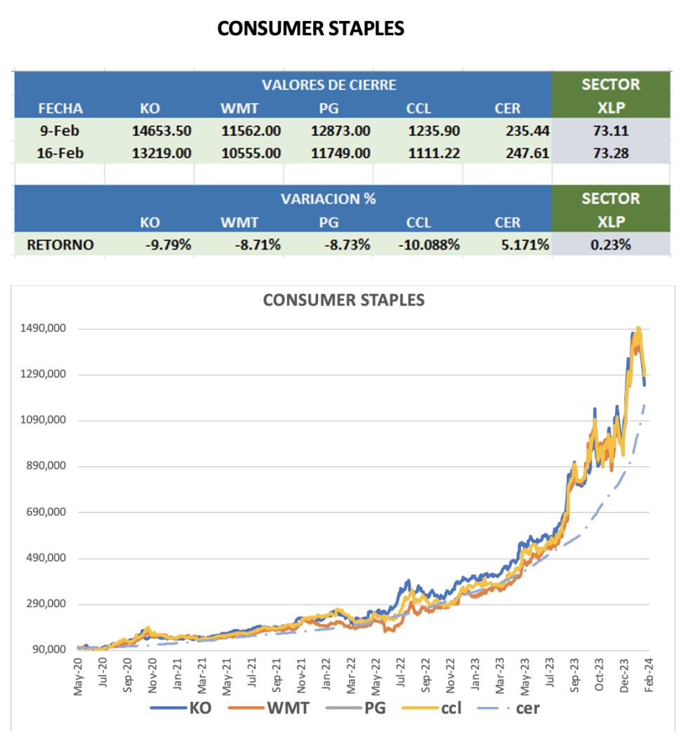 CEDEARs - Evolución semanal al 16 de febrero 2024