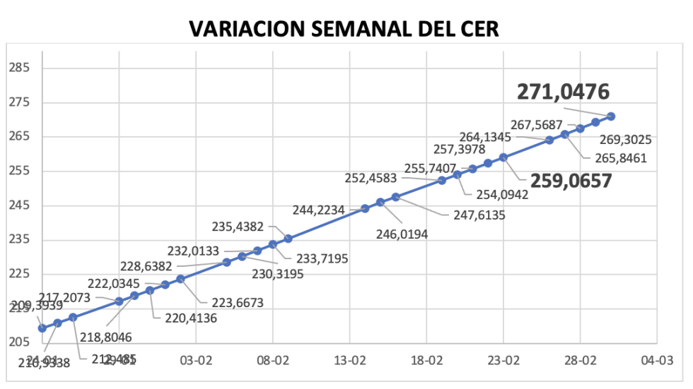 Variación del índice CER al 1 de marzo 2024