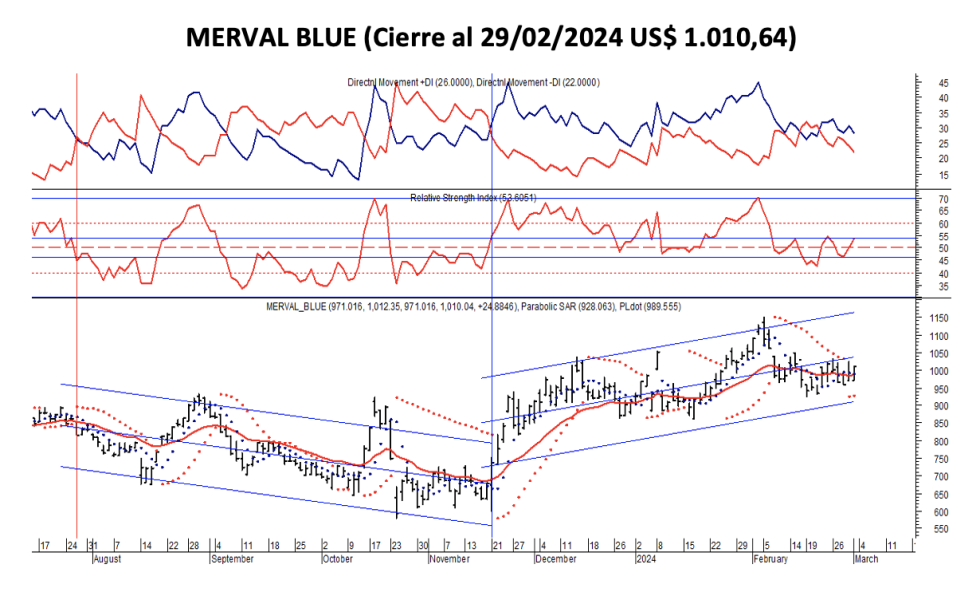 Indices bursátiles - MERVAL blue al 1 de marzo 2024