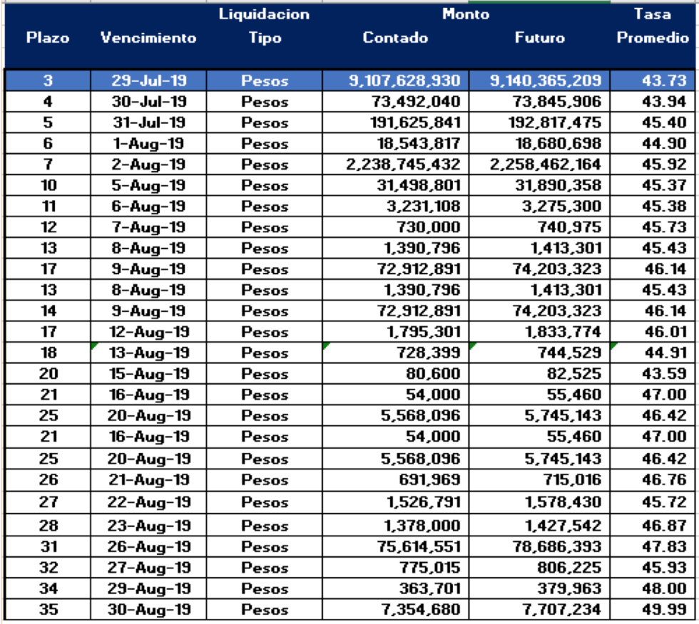 Cauciones en pesos al 26 de julio 2019