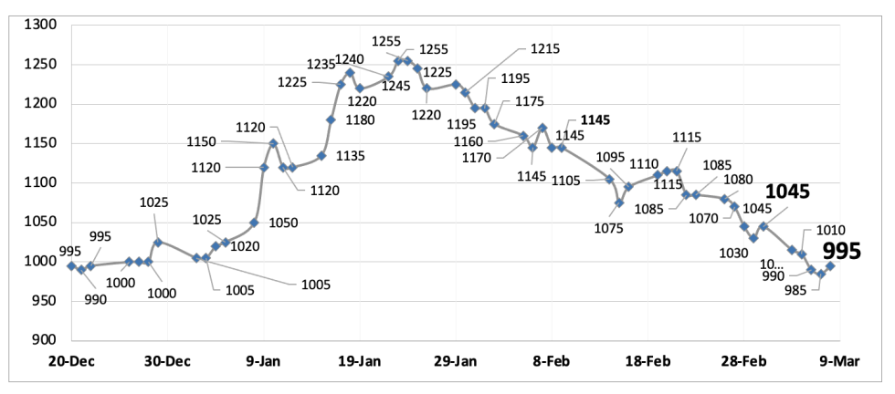 Evolución de las cotizaciones del dólar al 8 de marzo 2024