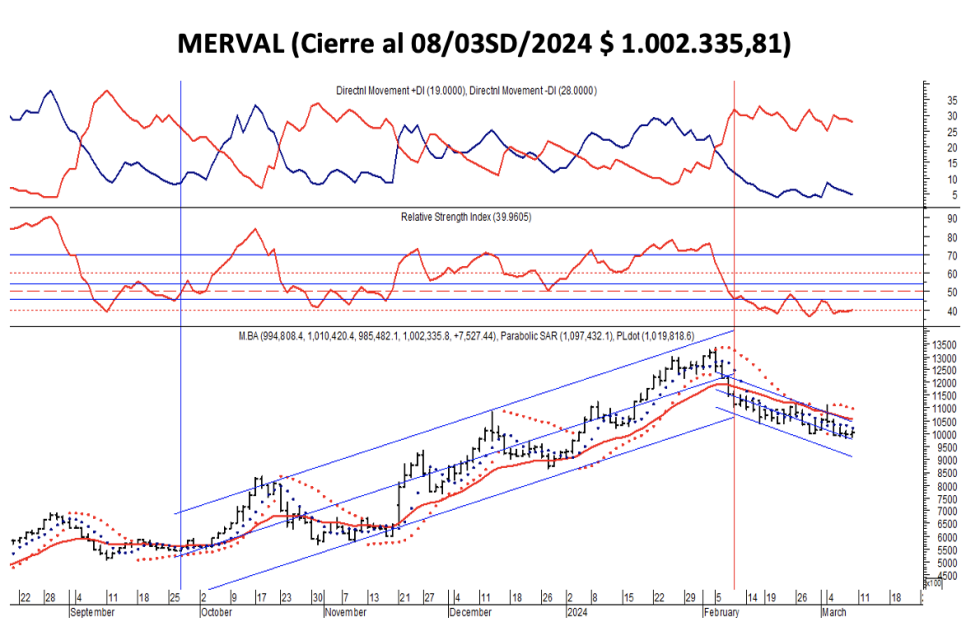 Indices bursátiles - MERVAL al 8 de marzo 2024