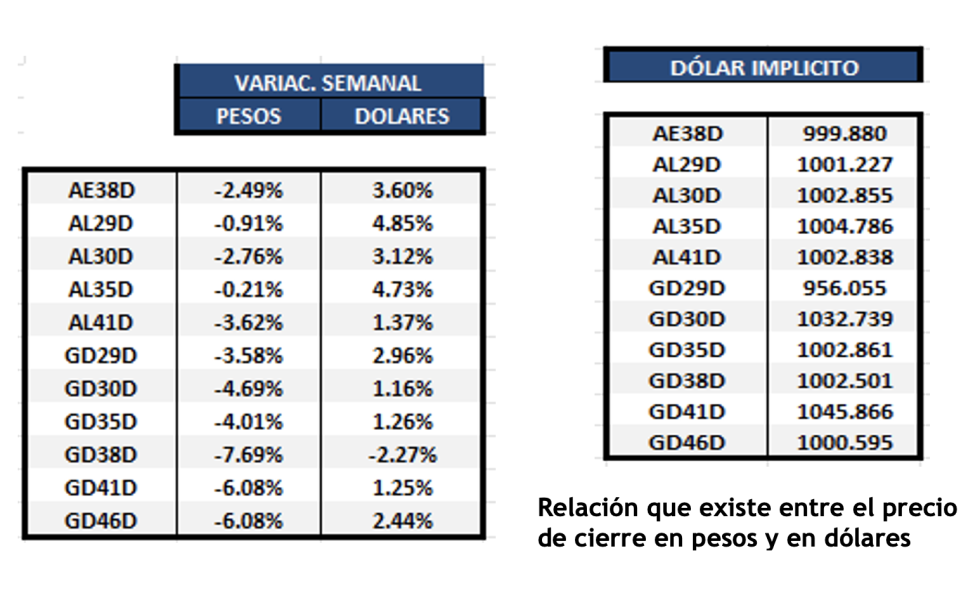 Bonos argentinos en dólares al 8 de marzo 2024