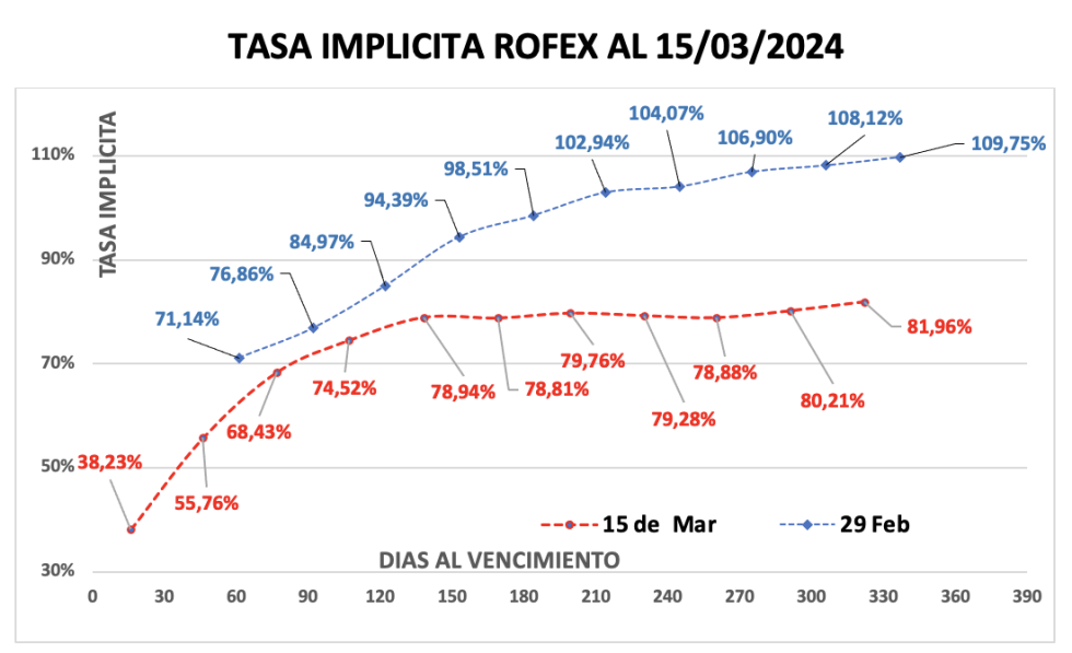 Evolución de las cotizaciones del dólar al 15 de marzo 2024