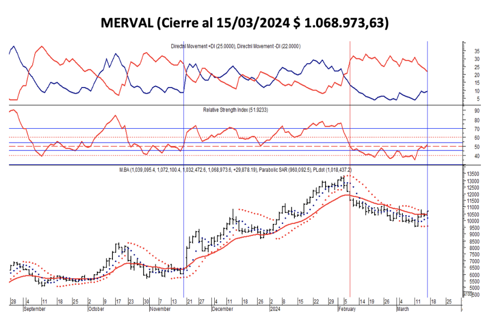 Indices Bursátiles - MERVAL al 15 de marzo 2024