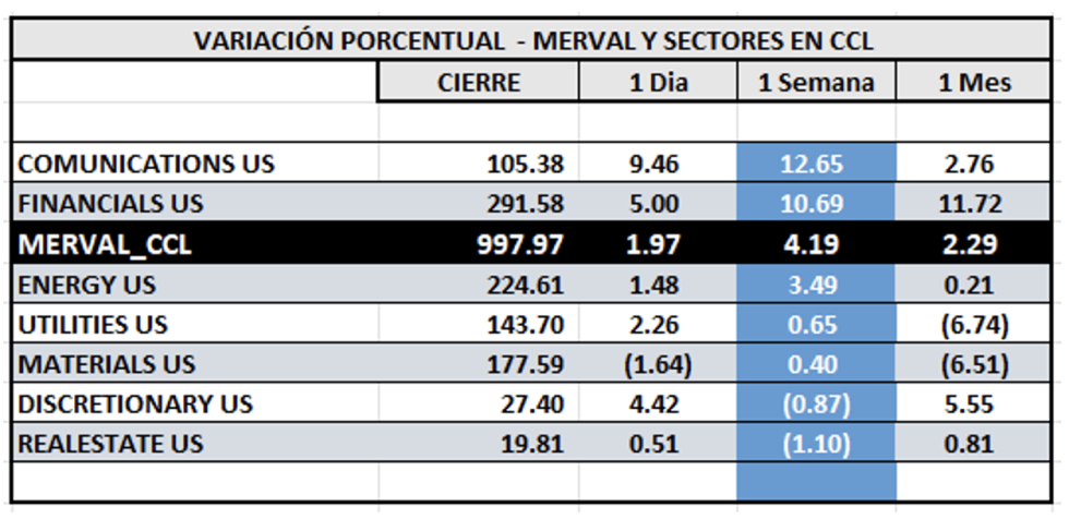  Indices Bursátiles - MERVAL CCL por sectores al 15 de marzo 2024