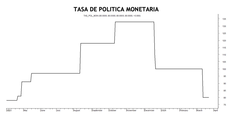 Tasa de política monetaria al 22 de marzo 2024
