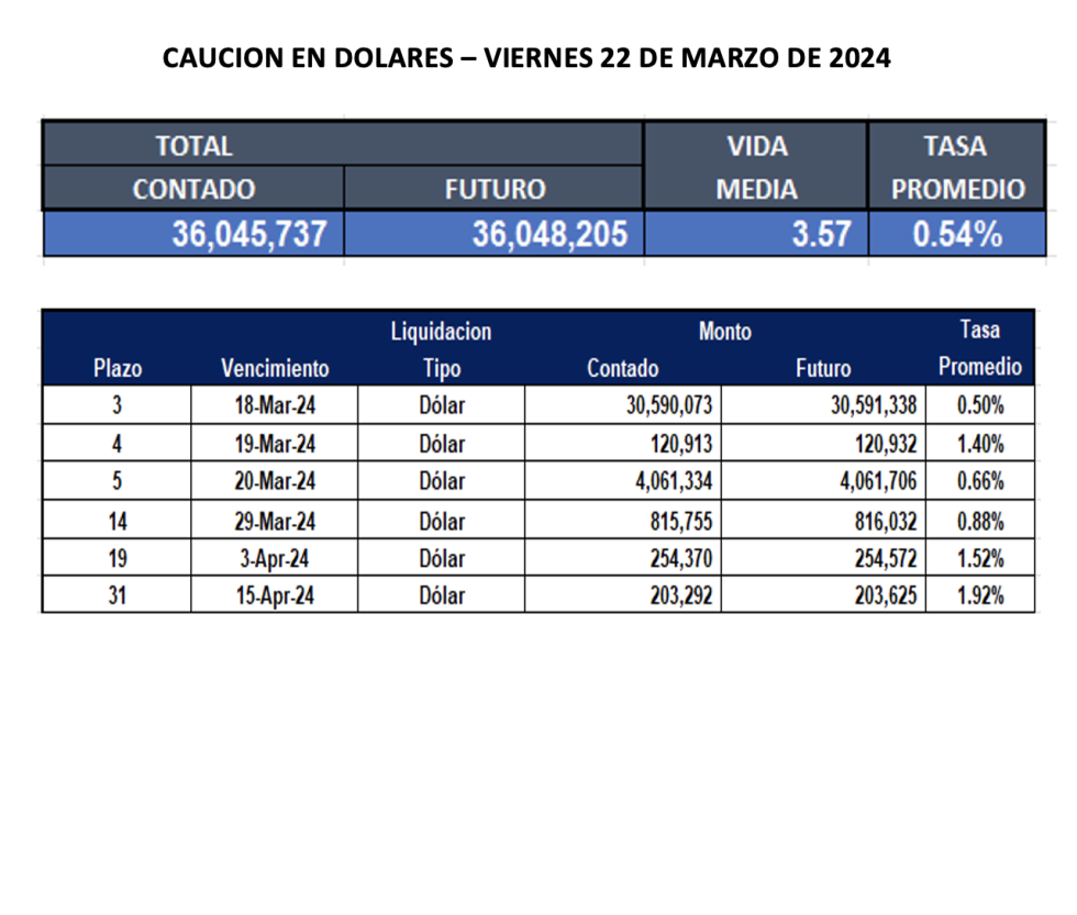 Cauciones bursátiles en dólares al 22 de marzo 2024