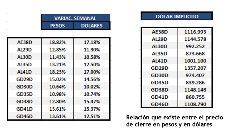 Bonos Argentinos en dólares al 22 de marzo 2024