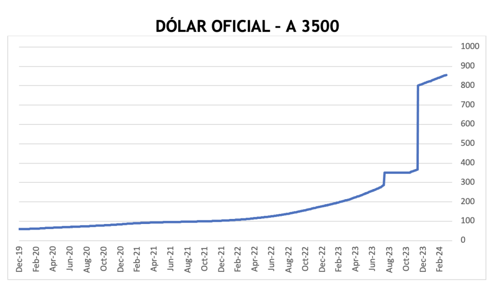 Evolución de las cotizaciones del dólar al 27 de marzo 2024