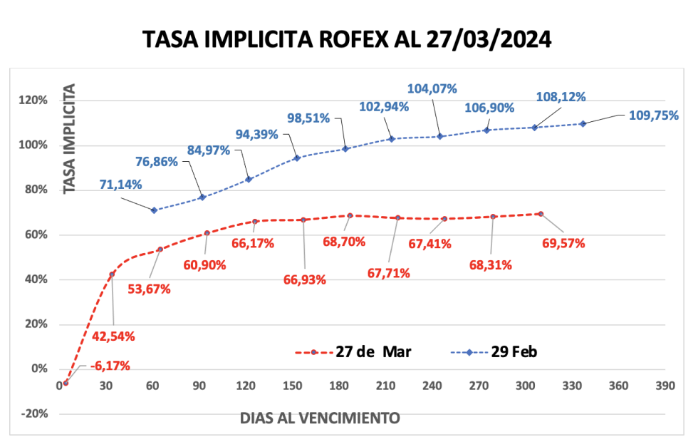 Evolución de las cotizaciones del dólar al 27 de marzo 2024