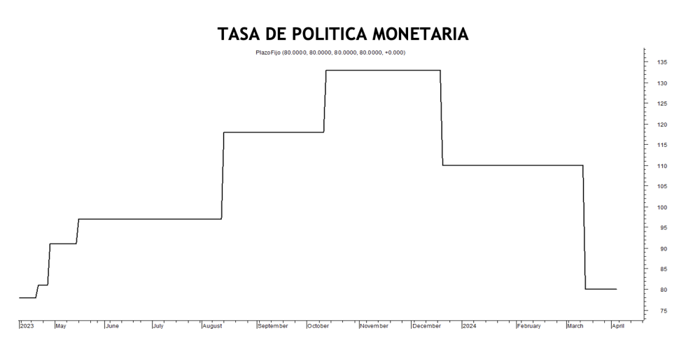 Tasa mínima de plazos fijos al 5 de abril 2024