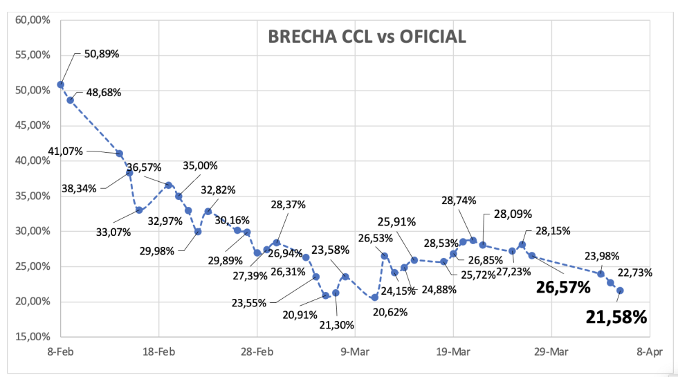 Evolución de las cotizaciones del dólar al 5 de abril 2024