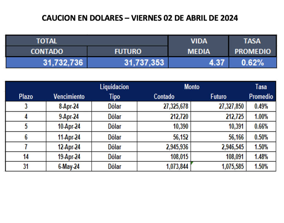 Cauciones bursátiles en dólares al 5 de abril 2024