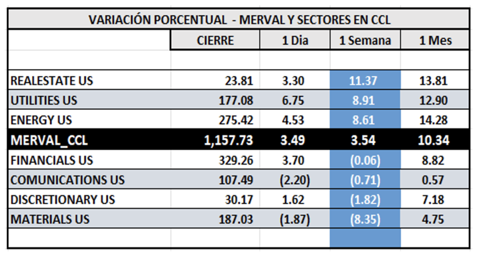 Indices bursátiles - MERVAL CCL por sectores al 5 de abril 2024