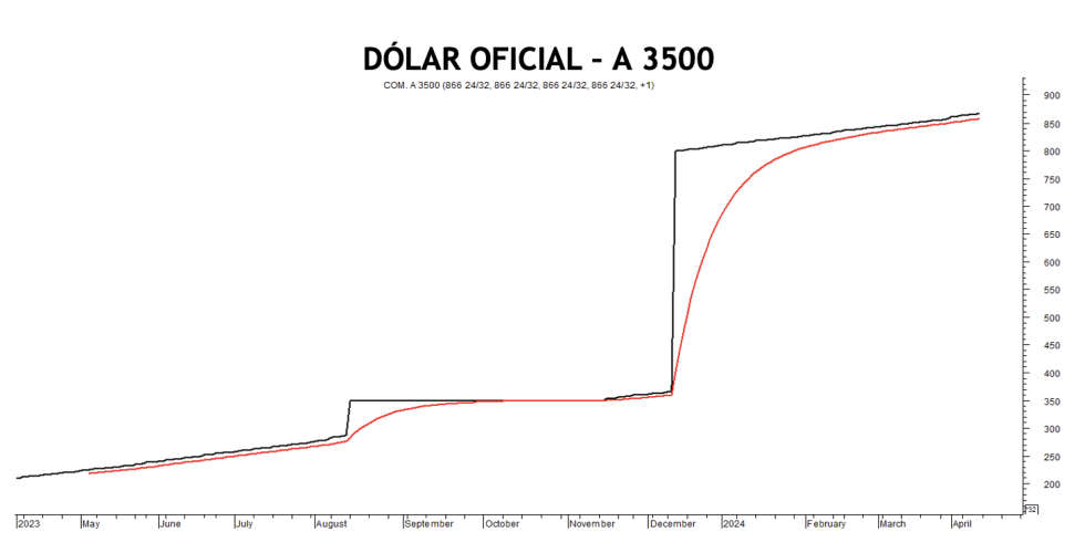 Evolución de las cotizaciones del dólar al 12 de abril 2024