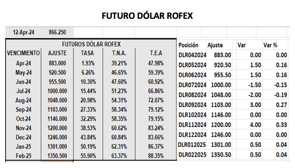 Evolución de las cotizaciones del dólar al 12 de abril 2024