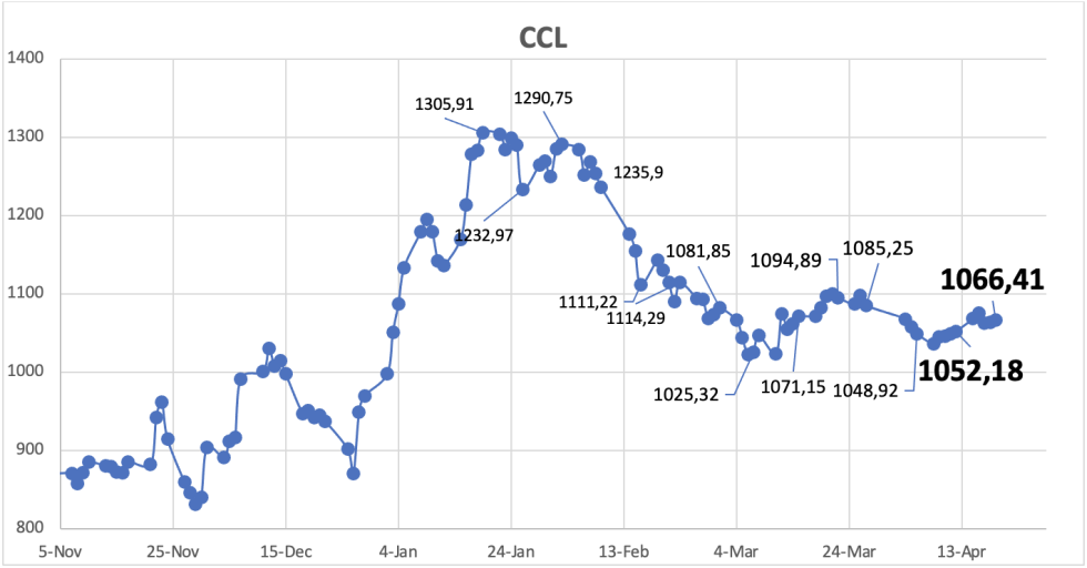 Evolución de las cotizaciones del dólar al 19 de abril 2024