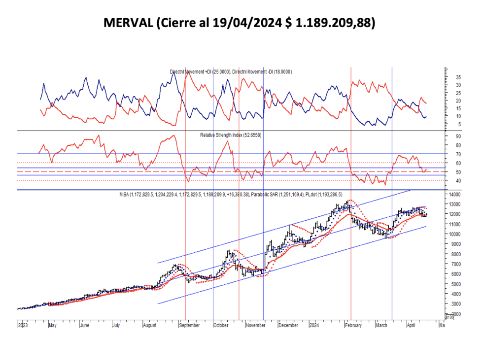 Indices Bursátiles - Merval al 19 de abril 2024