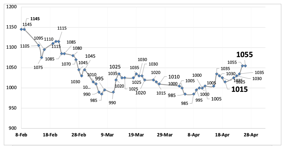 Evolución de las cotizaciones del dólar al 26 de abril 2024