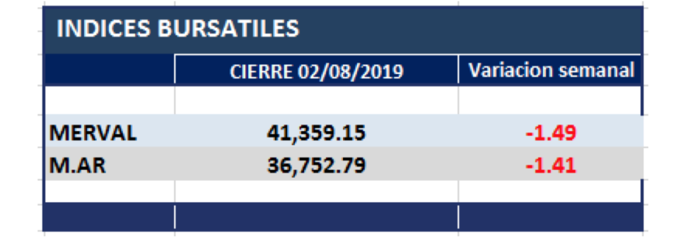 Indices Bursátiles 2 de Agosto 2019