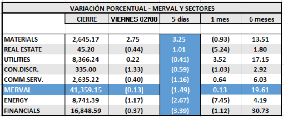 MERVAL - Variaciones por Sectores 2 de Agosto 2019