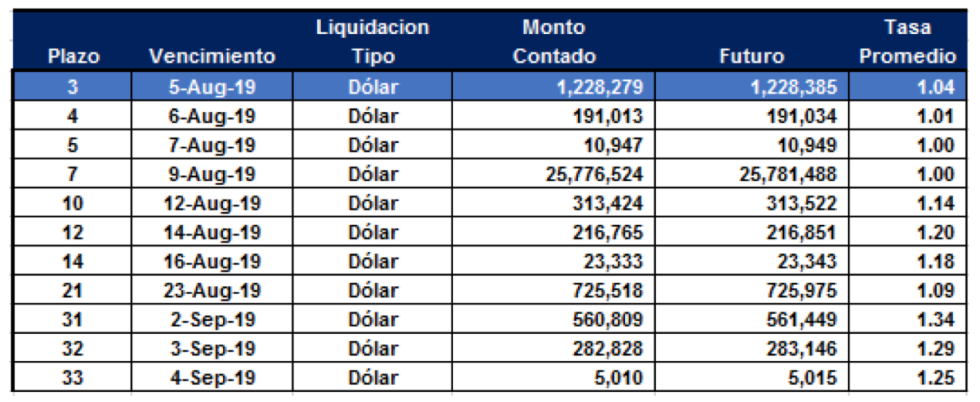 Cauciones en dolares al 2 de agosto 2019