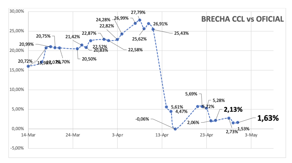 Evolución de las cotizaciones del dólar al 30 de abril 2025