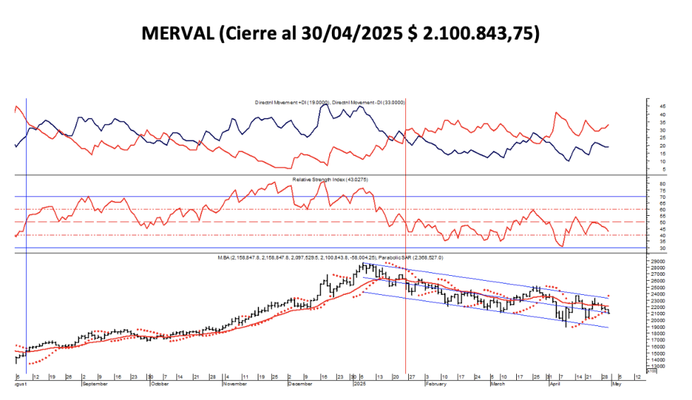 Indices Bursátiles - MERVAL al 30 de abril 2025