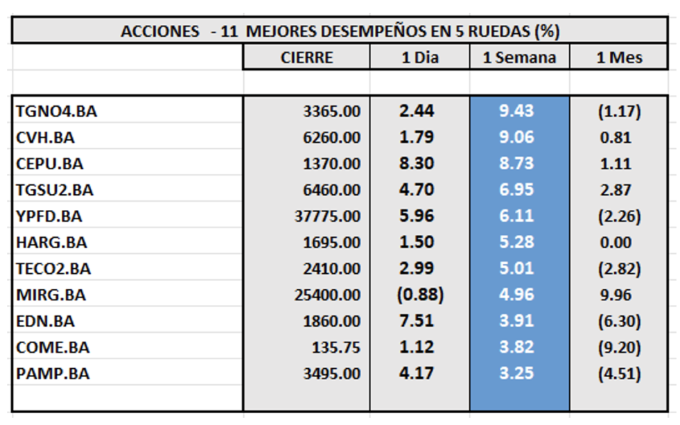 Indices Bursátiles - Acciones de mejor desempeño al 9 de mayo 2025