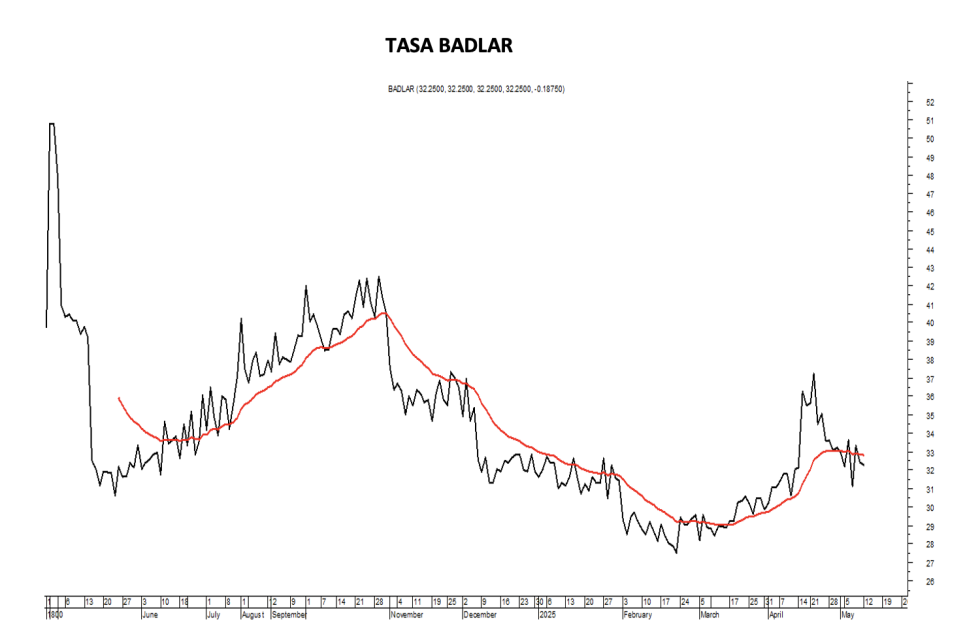 Tasa Badlar al 15 de mayo 2025