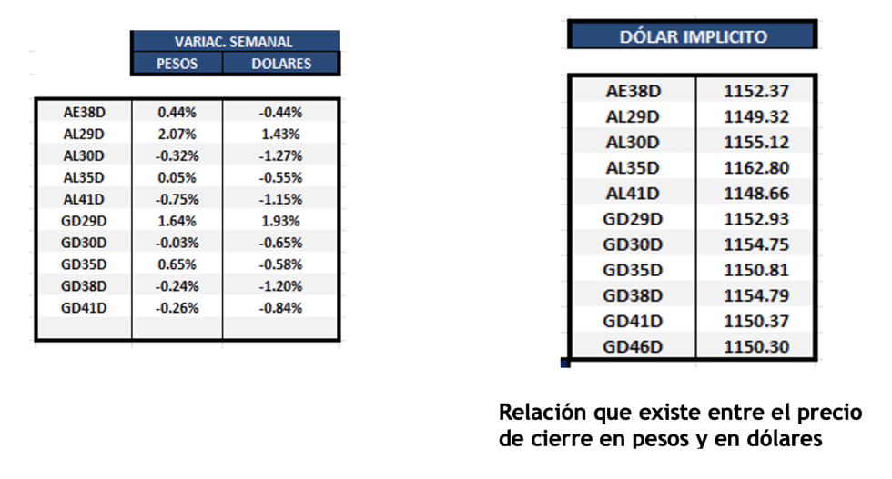 Bonos Argentinos en dólares al 15 de mayo 2025