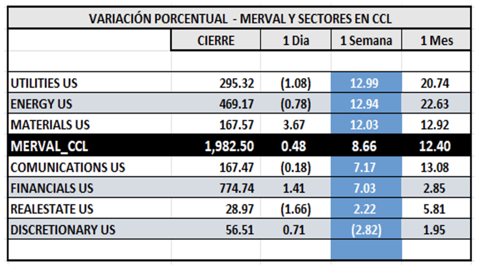 Indices Bursátiles - MERVAL CCL por sectores al 15 de mayo 2025