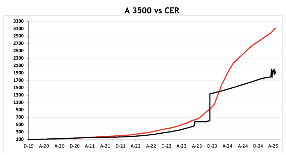 Evolución de las cotizaciones del dólar al 23 de mayo 2025