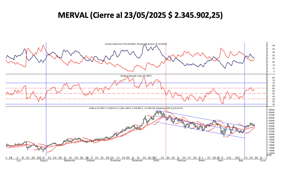 Indices Bursátiles - MERVAL al 23 de mayo 2025
